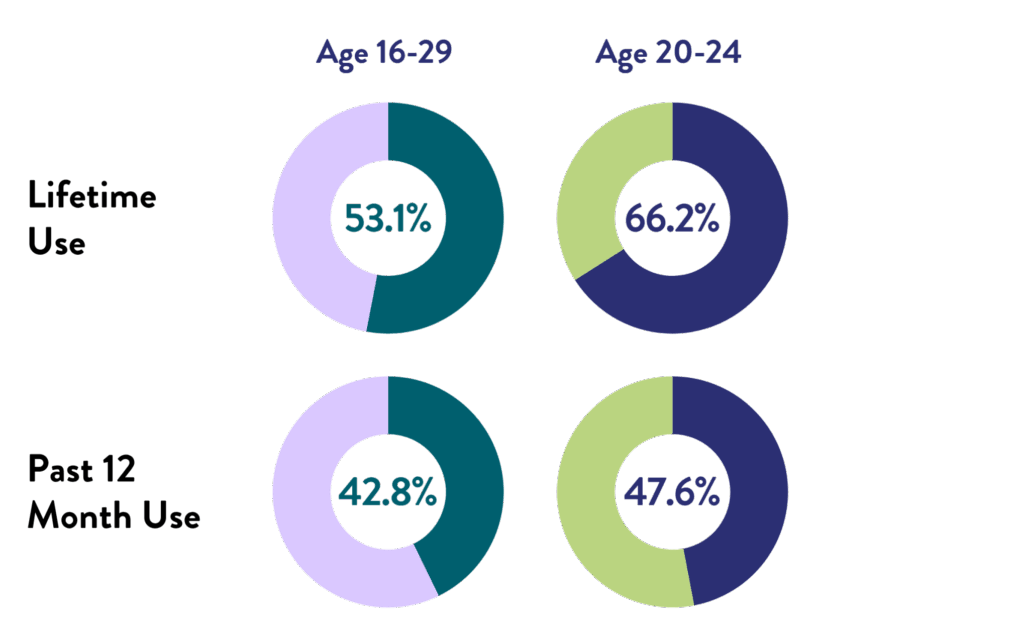 Use & Frequency Cannabis Use (1)